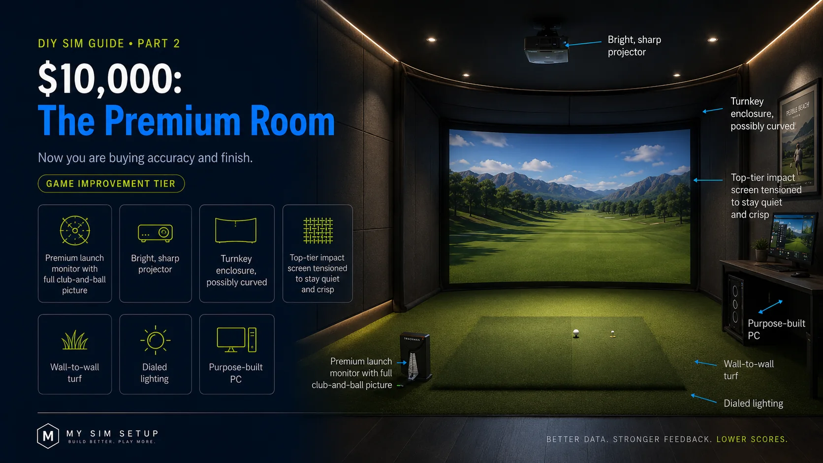 The $10,000 Premium Room golf simulator build: a premium launch monitor with a full club-and-ball picture, a bright sharp projector, a turnkey enclosure that may be curved, a top-tier tensioned screen, wall-to-wall turf, dialed lighting, and a purpose-built PC.