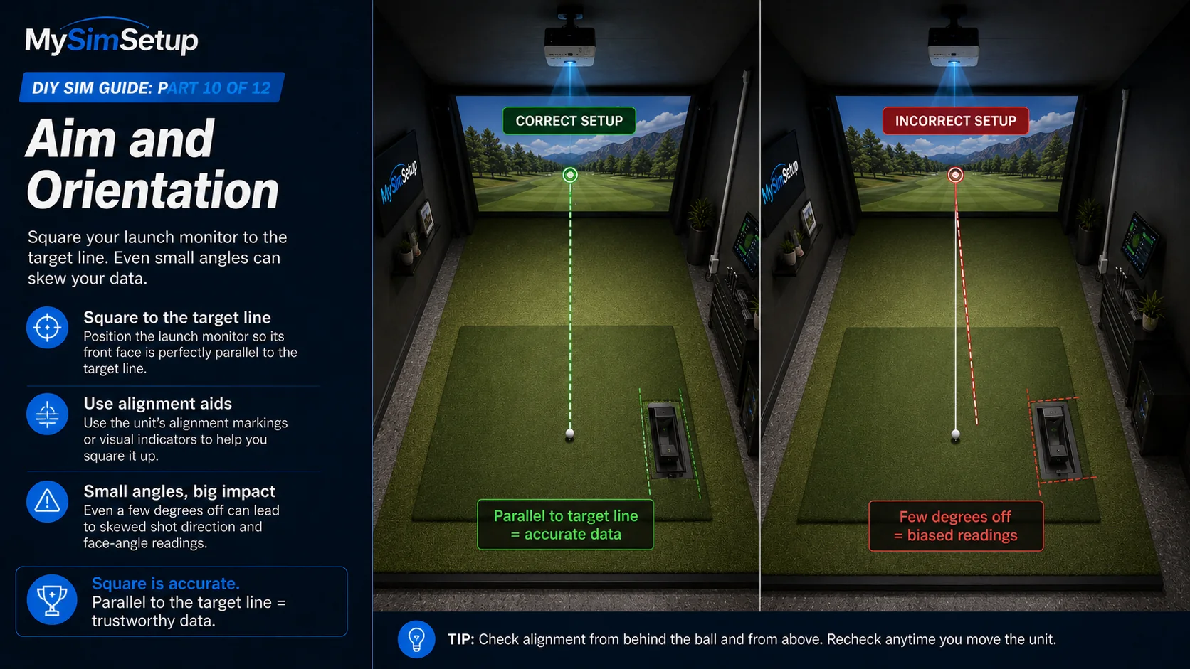 A correct setup with the launch monitor square and parallel to the target line giving accurate data, next to an incorrect setup a few degrees off that biases the readings.