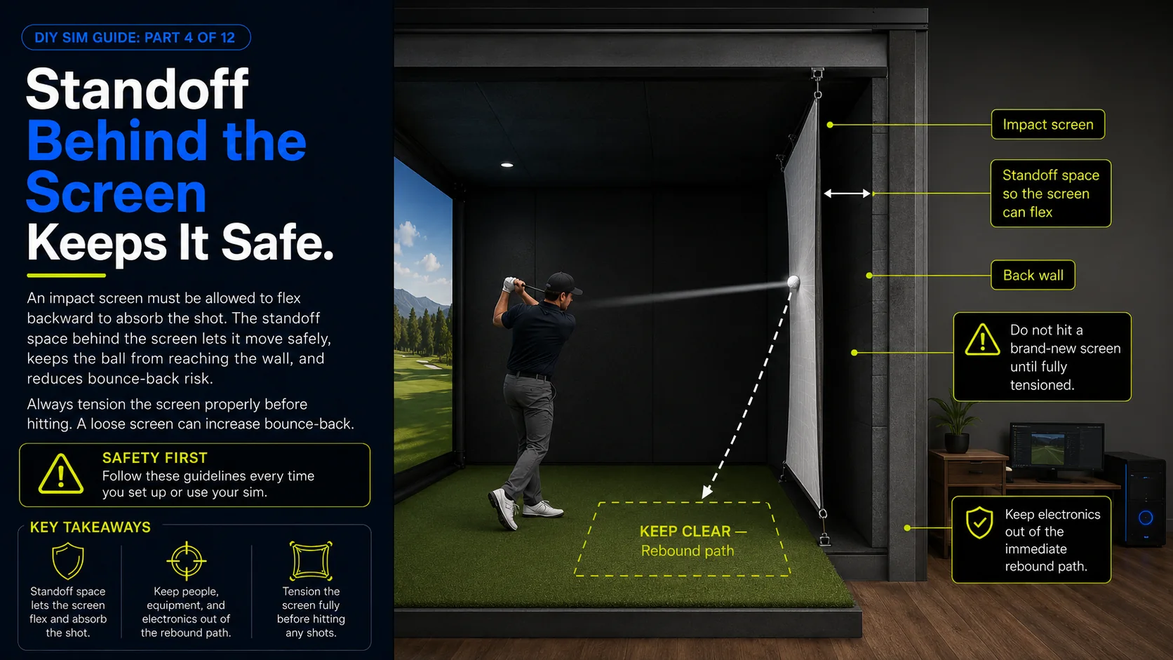 Standoff space behind the impact screen lets it flex to absorb the shot and keeps the ball from reaching the wall, so keep people, electronics, and yourself out of the rebound path.
