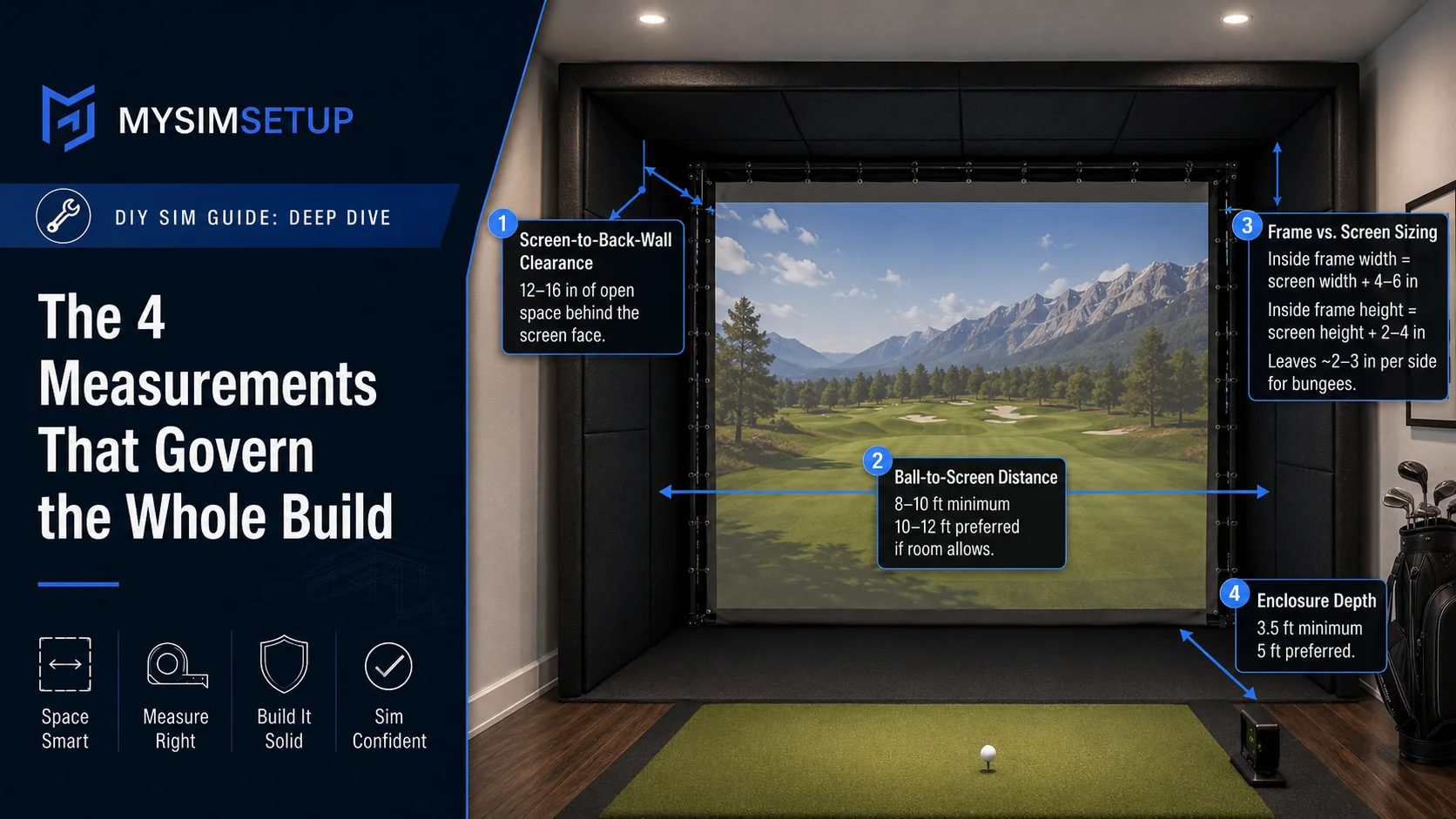 The four governing measurements shown on a bay: 12 to 16 inches screen-to-back-wall clearance, 8 to 12 feet ball-to-screen distance, frame larger than the screen for bungees, and 3.5 to 5 feet enclosure depth.
