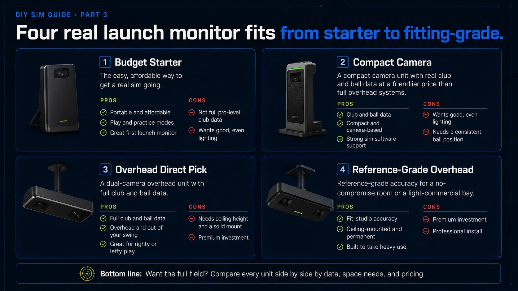 Four real launch monitor picks from starter to fitting-grade: a budget starter, a compact camera unit, a dual-camera overhead direct pick, and a reference-grade overhead system, with pros and cons for each.