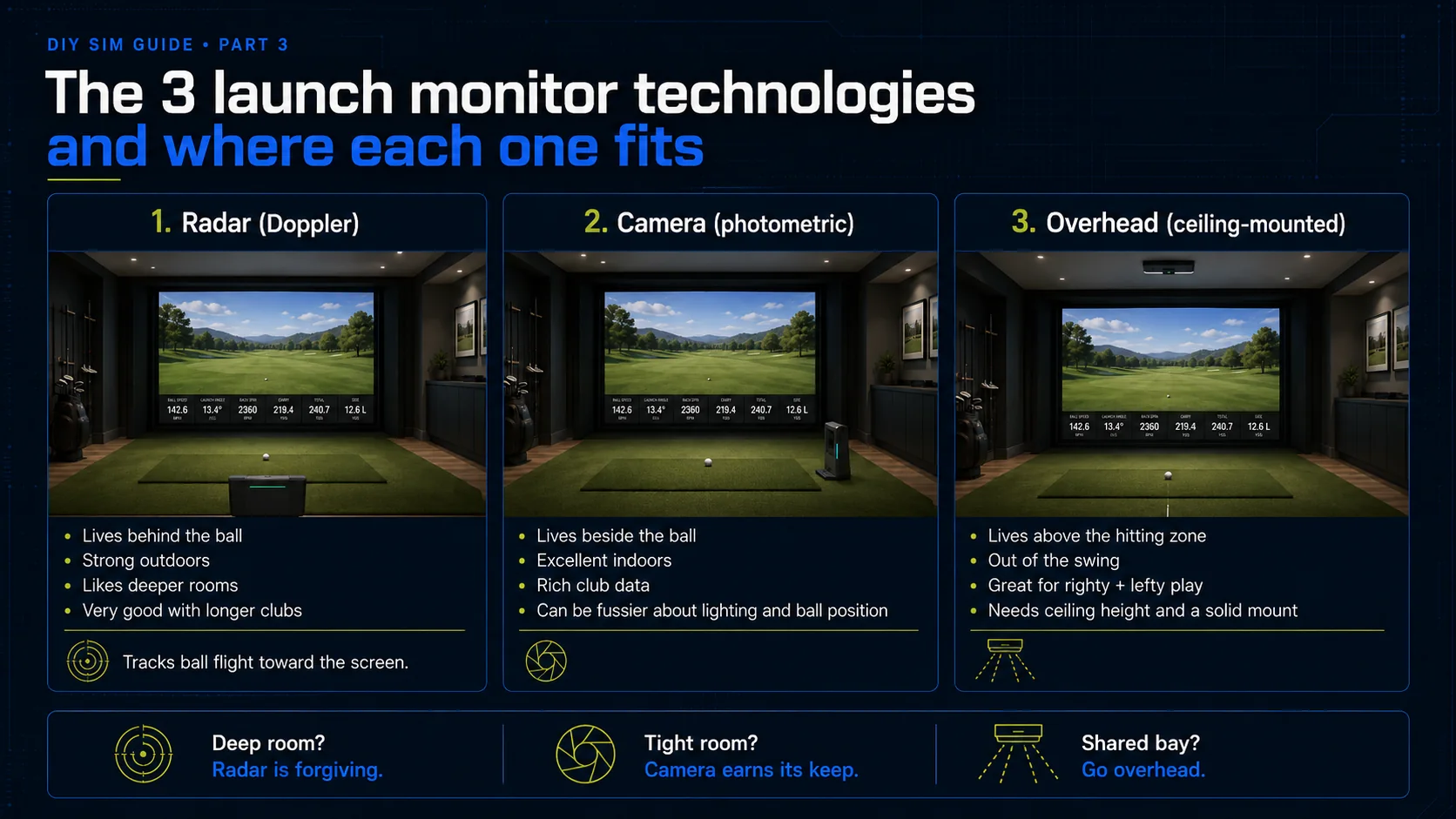 The three launch monitor technologies and where each fits: radar behind the ball, camera beside the ball, and overhead above the hitting zone.