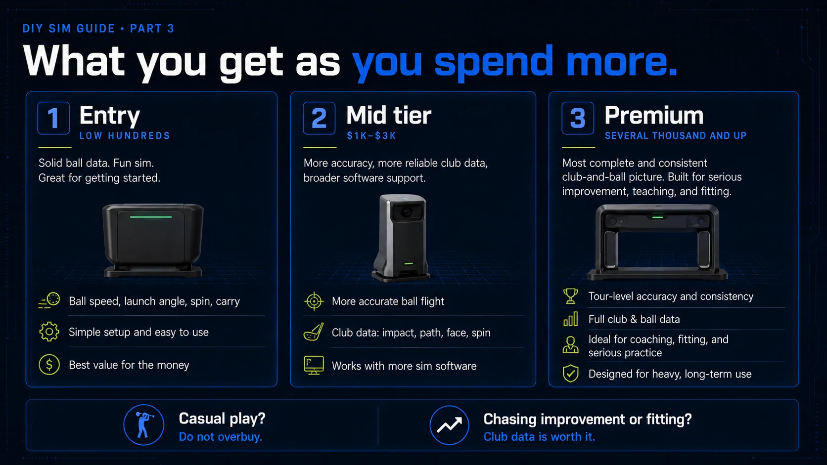 What you get as you spend more on a launch monitor: entry units in the low hundreds for solid ball data, the mid tier from $1k to $3k for reliable club data, and premium units several thousand and up for the full club-and-ball picture.