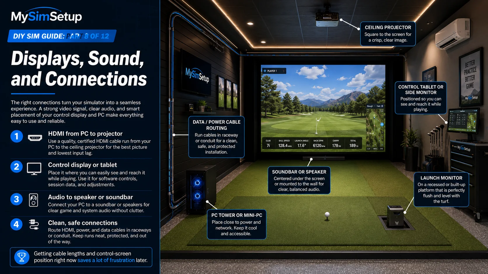 A finished bay with a certified HDMI run to the ceiling projector, a control tablet or side monitor within reach, a soundbar centered under the screen, the PC placed close to power, and cables run in raceway.