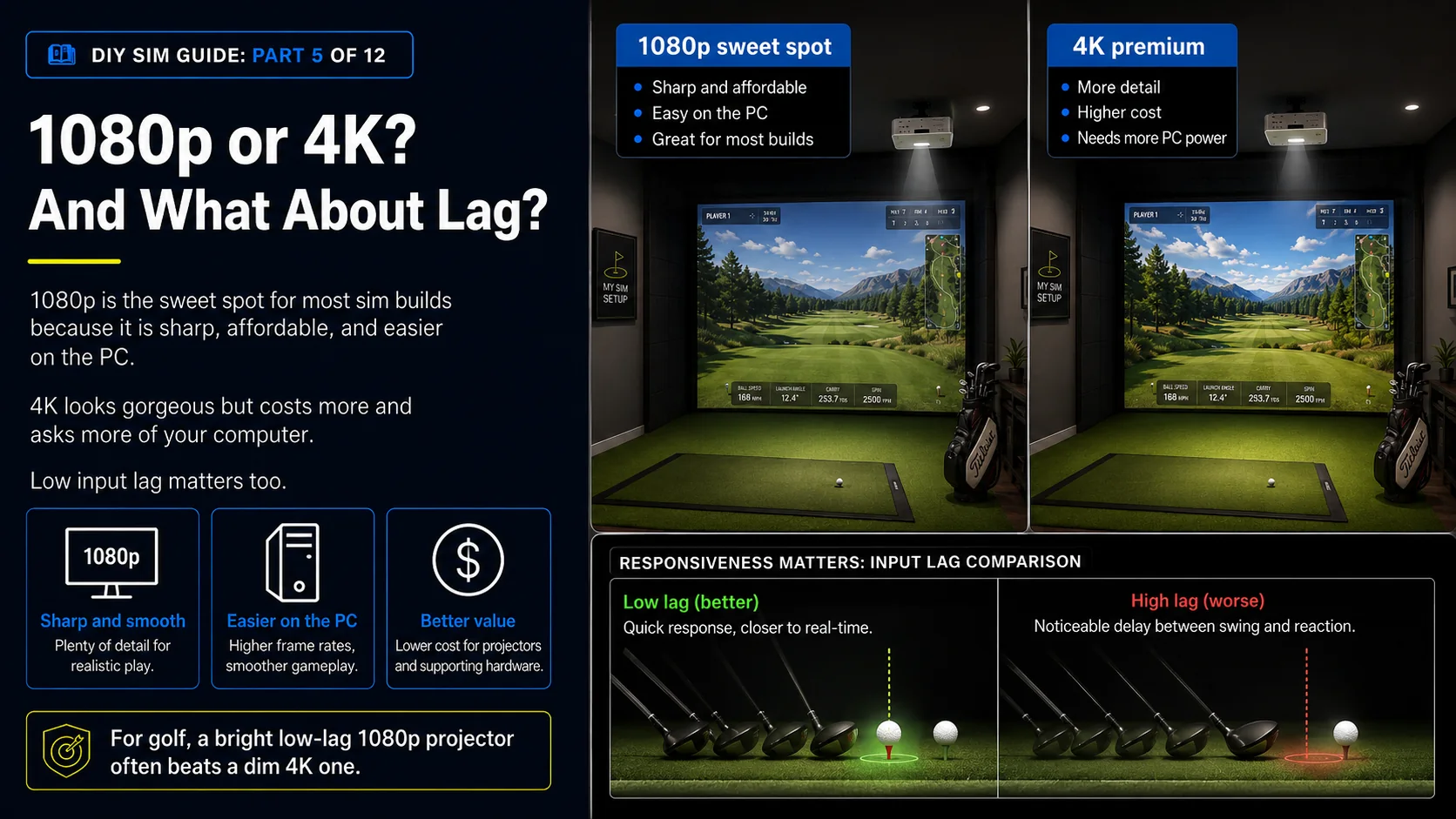 1080p sweet spot versus 4K premium, plus an input-lag comparison showing low lag feeling closer to real-time and high lag adding a noticeable delay between swing and reaction.