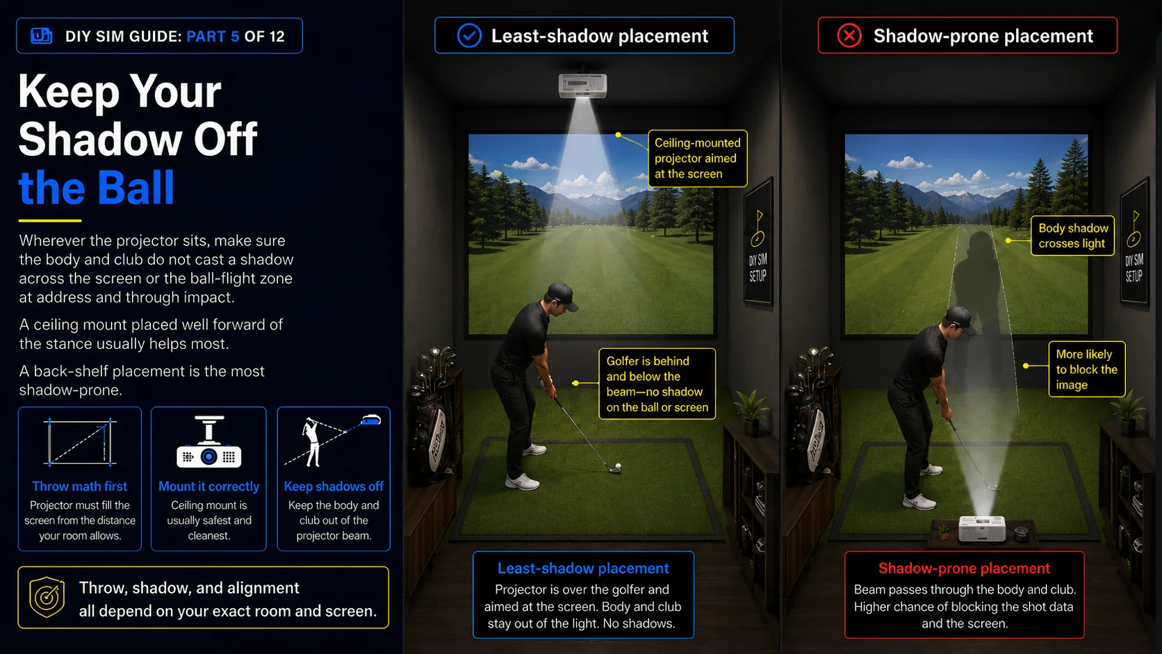 Least-shadow placement with a ceiling projector forward of the golfer keeping the light path above the player, next to a shadow-prone placement where the beam passes through the body and club.